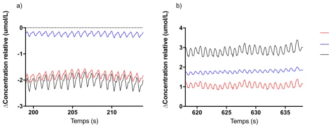 Figure 5. –   Signal brut de la variation d’hémoglobine oxygénée, désoxygénée et totale à (a) 50% et  (b) 100% de la VlO 2  de pointe dans le vastus lateralis rapporté chez un participant type 