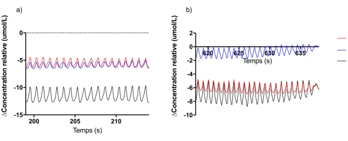 Figure 6. –   Signal brut de la variation d’hémoglobine oxygénée, désoxygénée et totale à (a) 50% et  (b) 100% de la VlO 2  de pointe dans le gastrocnémien rapporté chez un participant type 