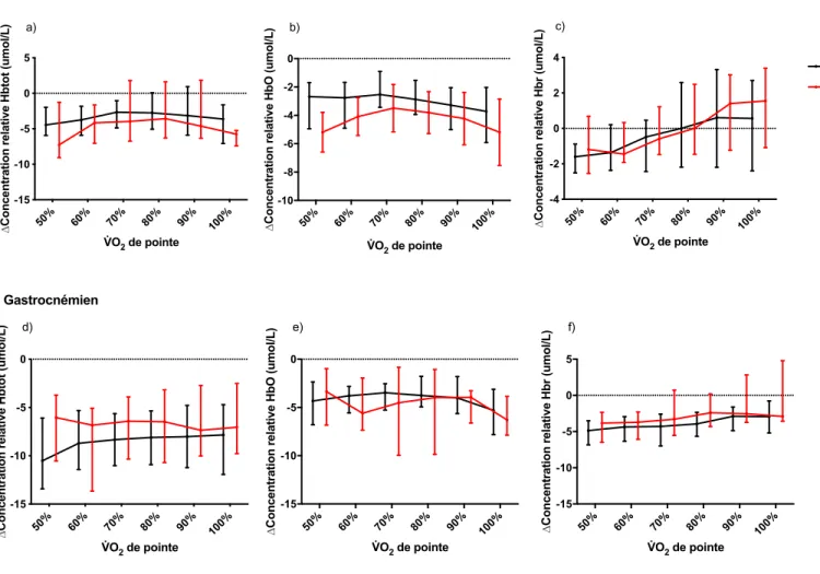 Figure 7. –   Variation d’hémoglobine totale, oxygénée et désoxygénée en fonction des seuils de VlO 2
