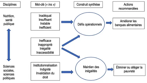 Figure 1.  Description schématique des « ins » reliés aux organismes communautaires en sécurité alimentaire  (adapté de McIntyre, Tougas, et al