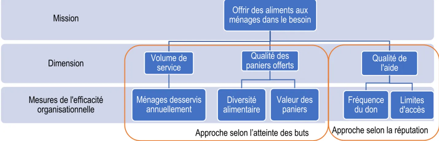 Figure  2.  Cadre  conceptuel  du  modèle  multidimensionnel  proposé  pour  l’évaluation  de  l’efficacité  organisationnelle des organismes communautaires québécois en sécurité alimentaire 