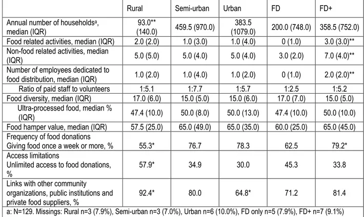 Table 2. Comparison of FPs by setting and program type of 129 food pantries in Quebec, Canada (2018)  Rural  Semi-urban   Urban  FD  FD+  Annual number of households a , 