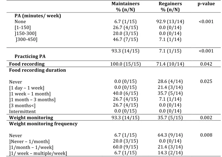 Table 7 shows the differences amongst maintainers and regainers regarding activities  and self-monitoring strategies