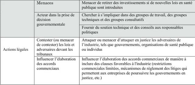 Tableau  3.  Représentation schématique des stratégies discursives (traduction française  validée par Mélissa Mialon) (Mialon et al., 2015  ; Ulucanlar et al., 2016) 