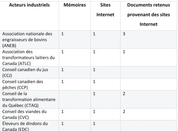 Tableau 4. Résultat de la recherche documentaire  Acteurs  industriels   Mémoires   Sites  