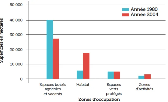 Figure 1 : Évolution de l’occupation du sol entre 1980 et 2004 en région de Dakar    
