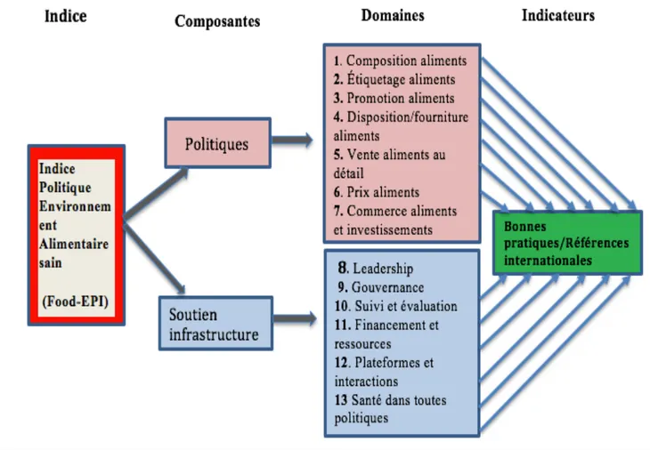 Figure  3 :  Composantes  et  domaines  de  l'Indice  de  Politique  de  l'Environnement  Alimentaire  sain  (Food-EPI)  [13]
