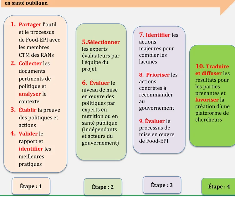 Figure  4 :  Processus  d’évaluation  de  l’étendue  de  la  mise  en  œuvre  de  la  politique  gouvernementale  sur  les  environnements  alimentaires  en  fonction  des  meilleures  pratiques  internationales  en  utilisant  l’Indice  de  politique  de 