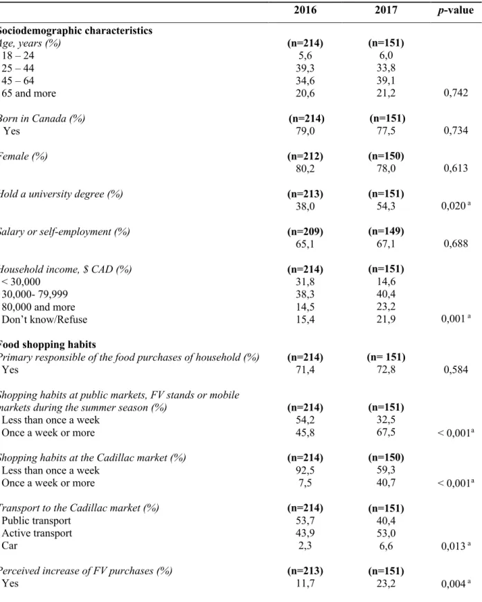 Table 2. Characteristics of Cadillac market shoppers by season  