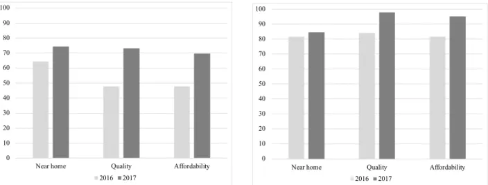 Figure 1. Positive Neighborhood’s FV perceptions             Figure 2. Positive Cadillac market’s FV perceptions  As shown in Figures 1 and 2, a larger proportion of respondents had a positive perception for  the three indicators of access to FV both in th