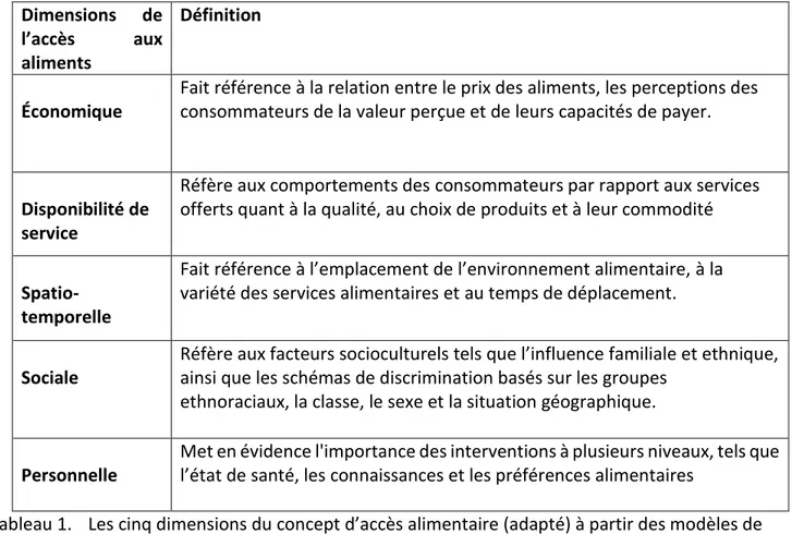 Tableau 1.  Les cinq dimensions du concept d’accès alimentaire (adapté) à partir des modèles de  Caspi et al (2012), de Freedman et al (2013) et de Penchansky et Thomas (1981) utilisées 