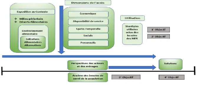 Figure 3.  Cadre conceptuel   