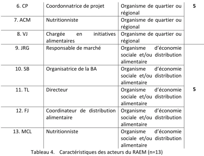 Tableau 4.  Caractéristiques des acteurs du RAEM (n=13) 