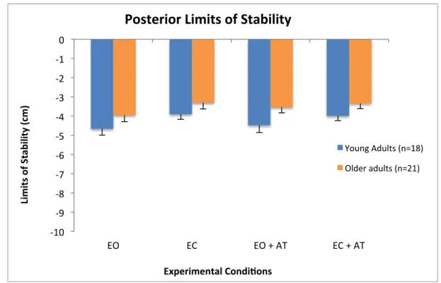 Figure	4B	Presentation	of	the	mean	stability	limits	during	maximal	backward	leaning	in	the	four	experimental	
