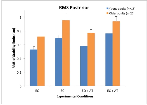 Figure	 3B	 Presentation	 of	 the	 root	 mean	 square	 (RMS)	 during	 maximal	 backward	 leaning	 in	 the	 four	