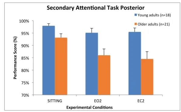 Figure	 4B	 Presentation	 of	 the	average	 success	 rate	 in	 the	 attentional	subtraction	task	for	 both	 subject	