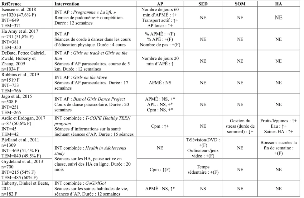 Tableau 2.  Effets des interventions en activité physique sur les habitudes de vie des adolescentes 