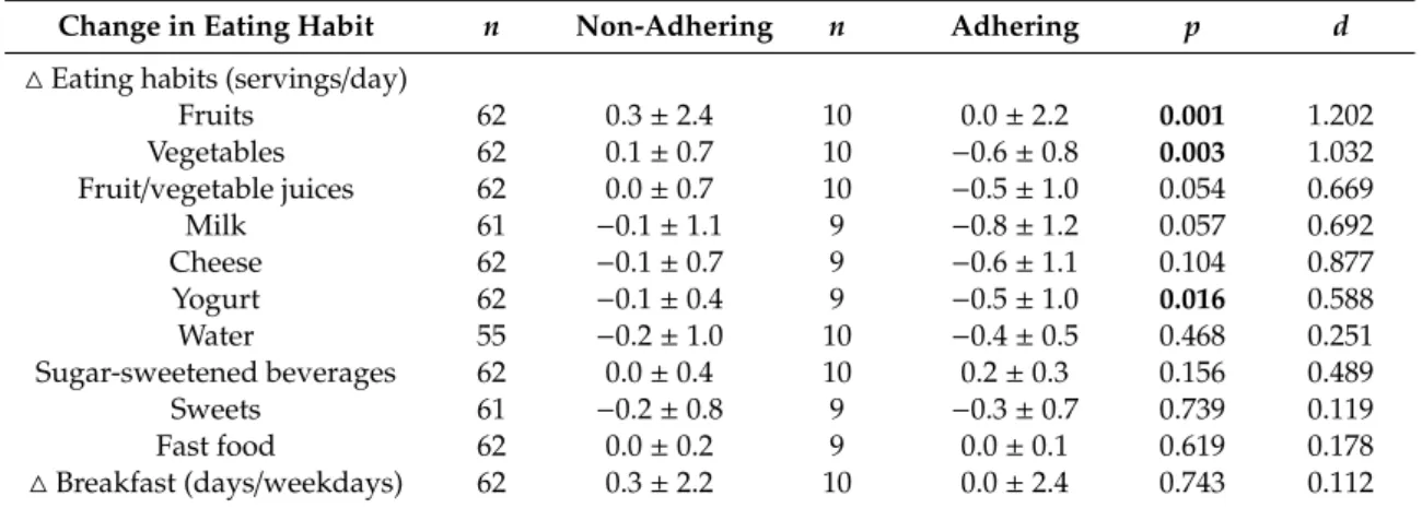 Table 7. Changes in eating habits according to participants’ adherence to dietary guidelines pre-participation.
