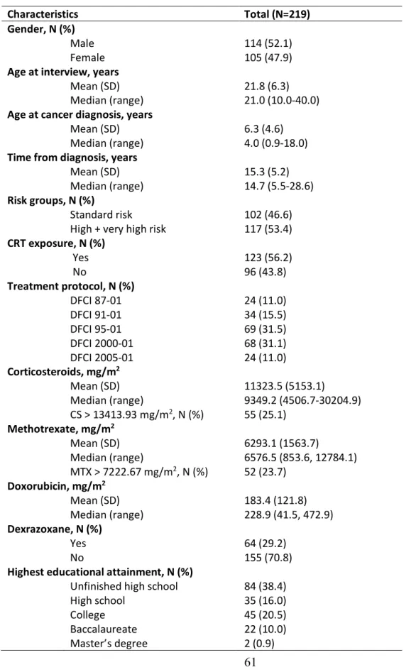 TABLE 1. Clinical characteristics of childhood ALL survivors  Characteristics  Total (N=219)  Gender, N (%) 