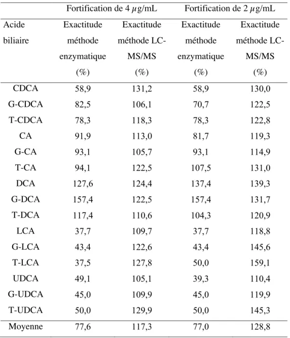 Tableau VIII.  Sensibilité  à  chaque  acide  biliaire  individuel  fortifié  à  des  concentrations de 4 et 2 µg/mL pour la méthode la méthode  LC-MS/MS  développée  et  le  kit  colorimétrique  des  acides  biliaires  totaux par GenWay 