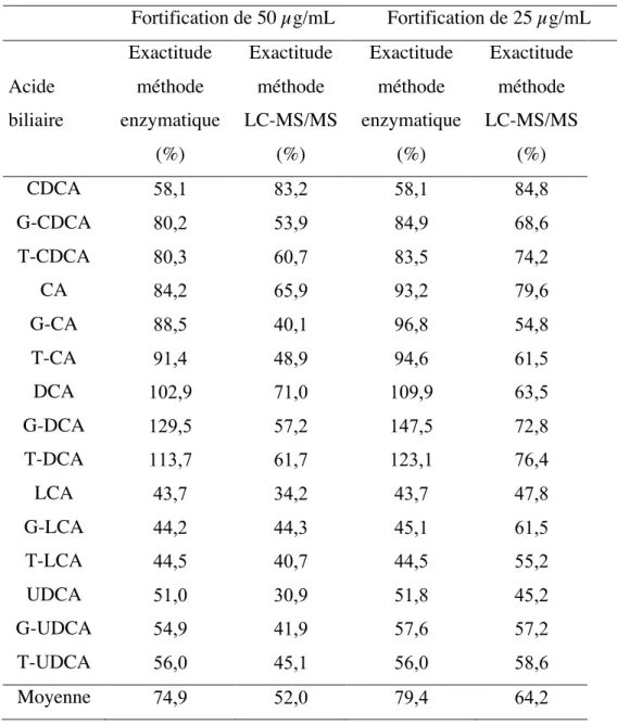 Tableau IX.  Sensibilité  à  chaque  acide  biliaire  individuel  fortifié  à  des  concentrations de 50 et 25 µg/mL pour la méthode la méthode  LC-MS/MS  développée  et  le  kit  colorimétrique  des  acides  biliaires  totaux par GenWay 