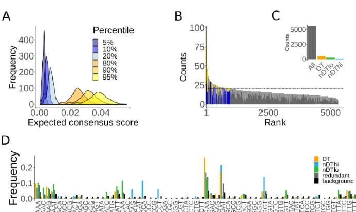 Figure  2.3:  Identification  of  differentially  translated  (DT)  subsequences.  (A)  Characteristic 
