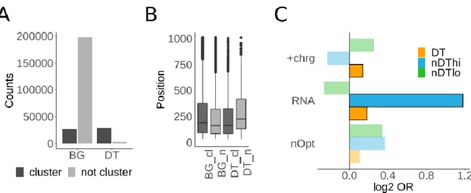 Figure  2.4:  Characteristics  of  DT  sequences.  (A)  DT  sequences  are  preferentially  found  in 