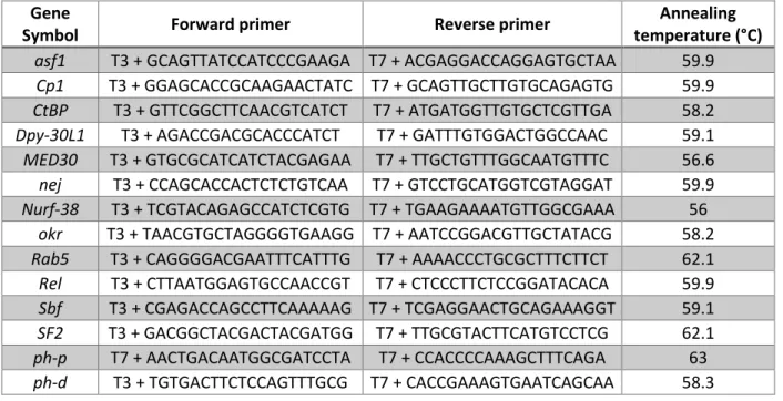 Table 3. –   Gene Specific Primers Used. Forward primers contained a 5' T3 RNA polymerase binding  site (5'-AATTAACCCTCACTAAAG-3'), while reverse primers contained a 5' T7 RNA polymerase  binding site (5'-TAATACGACTCACTATAG-3') except for ph-p, which prime