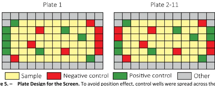 Figure 5. –   Plate Design for the Screen. To avoid position effect, control wells were spread across the  plate and shared common columns and lines