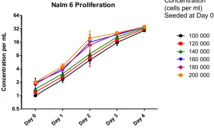 Figure 6: Cell proliferation achieves saturation in similar coulter density. 