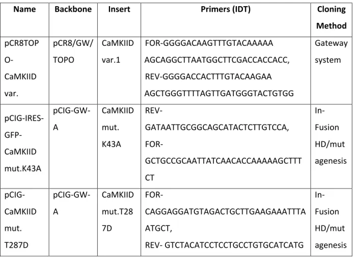 Tableau 1. –   List of generated plasmids 