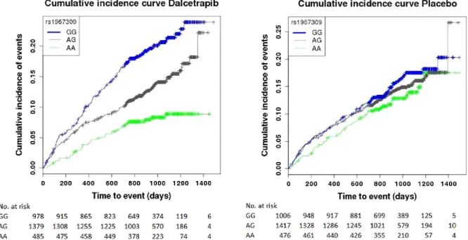 Figure  3  : Cumulative incidence of cardiovascular events from dal-OUTCOMES study for the 