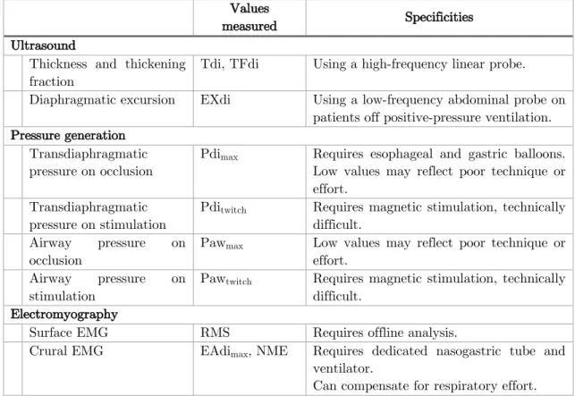 Table 1.   Useful bedside tools used to assess diaphragmatic function in critical care 