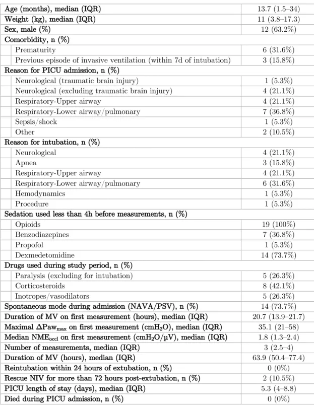 Table 3.   Patient characteristics (PICU group, 19 patients)