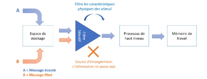 Figure A : Représentation schématique de la théorie de Broadbent 