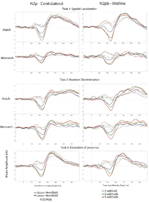 Figure 5: Difference waves are grand average of each condition across participants recorded  from PO7 and PO8 electrodes 