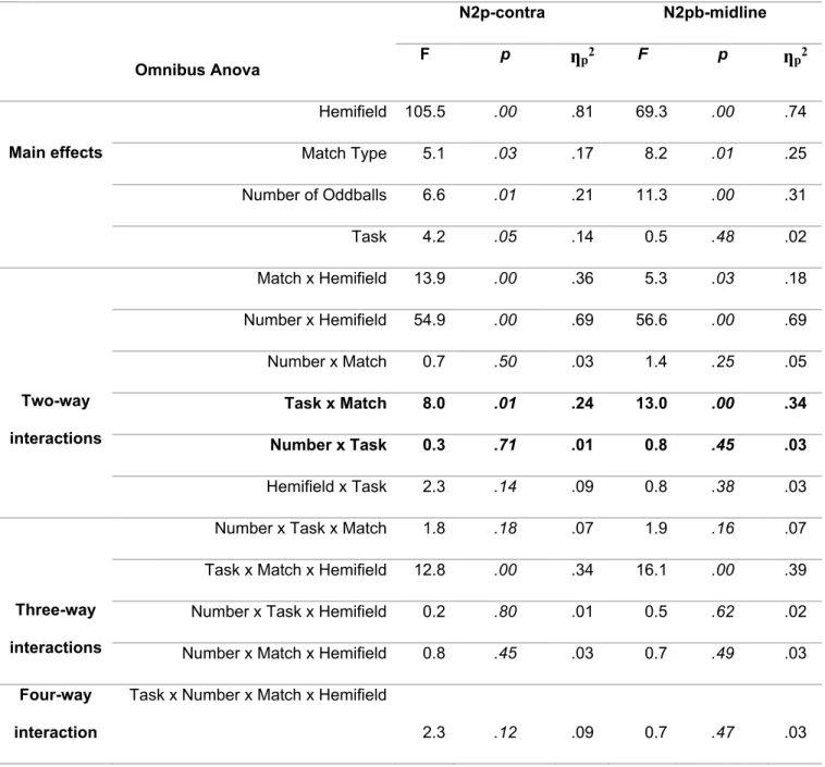 Table 1: Repeated measures Omnibus ANOVA 