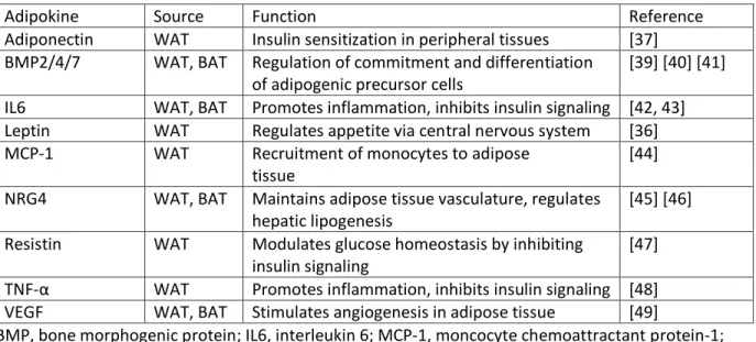 Table 1: Examples of adipokines secreted by WAT and BAT and their functions 