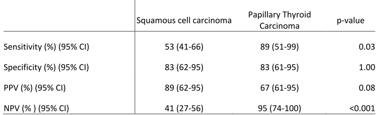 Table 5: FNA parameters for detecting malignancy according to the presence of either  squamous cell carcinoma or papillary thyroid carcinoma on final pathology 