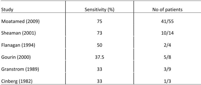 Table 6: FNA sensitivity in detecting malignancy in cystic masses of the lateral neck 