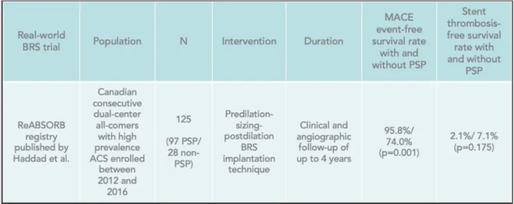 Table 1. Bioresorbable stent clinical outcomes: comparison with drug-eluting metallic stents  95-  97,99-108 