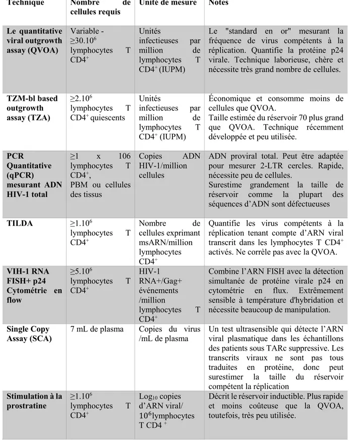 Tableau 1: Techniques de mesure du réservoir du VIH-1 