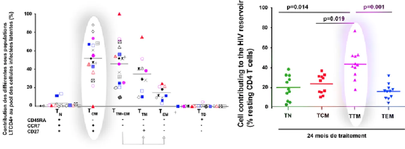 Figure 9 : La distribution du réservoir dans les différentes sous-populations lymphocytaires  CD4 +  chez des participants traités en phase chronique versus des participants traités en 