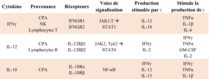 Table II : Sécrétion, signalisation et interaction de quelques cytokines clés de la réponse à  médiation cellulaire 