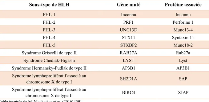 Table III : Classification des sous-types de HLH primaire 