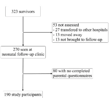 Figure I.  Study flow diagram (in article) 