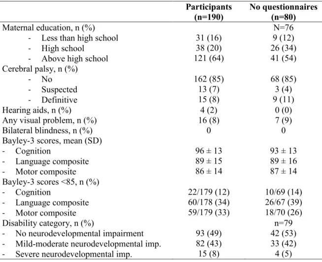 Table 2.   Comparison  of  maternal  education  and  neurodevelopmental  outcomes  between participants and patients with no completed questionnaires 