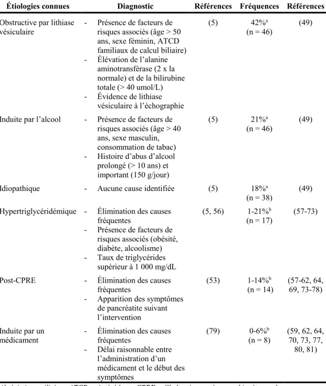 Tableau 2. Causes répandues de pancréatite aiguë ainsi que leurs critères diagnostiques  et leur fréquence 