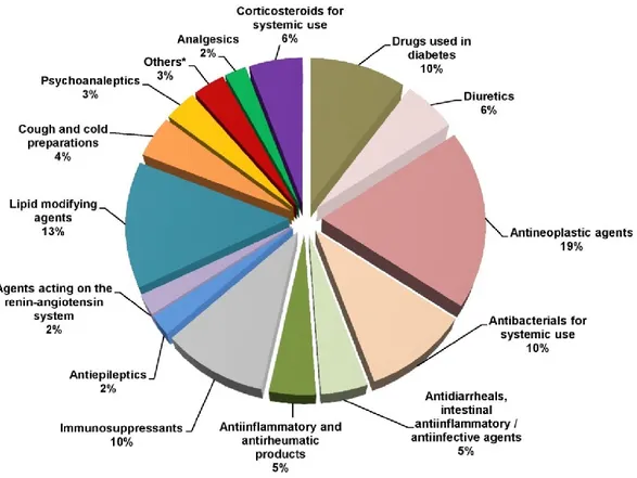 Figure 2. Distribution of Drug-Induced Acute Pancreatitis Causative Drug Classes. 