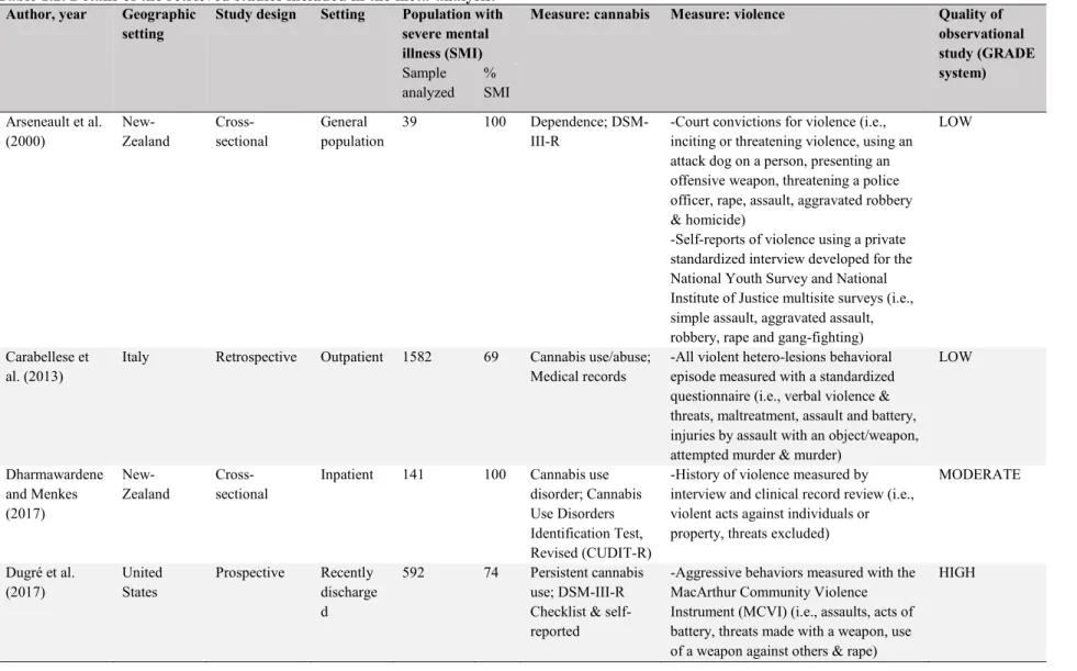 Table 1.2. Details of the retrieved studies included in the meta-analysis. 